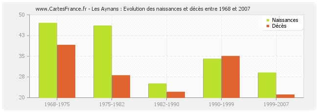 Les Aynans : Evolution des naissances et décès entre 1968 et 2007